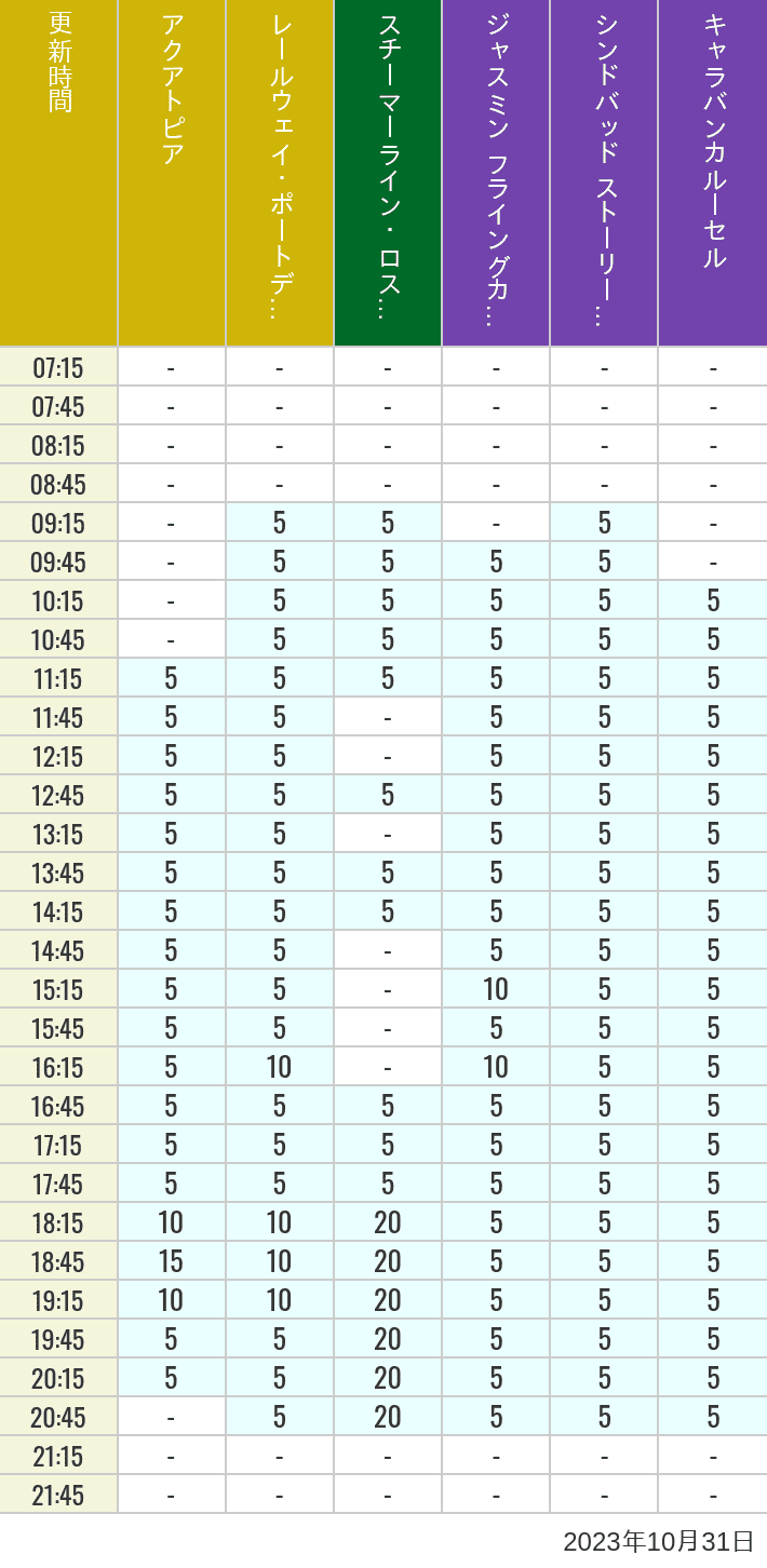 Table of wait times for Aquatopia, Electric Railway, Transit Steamer Line, Jasmine's Flying Carpets, Sindbad's Storybook Voyage and Caravan Carousel on October 31, 2023, recorded by time from 7:00 am to 9:00 pm.