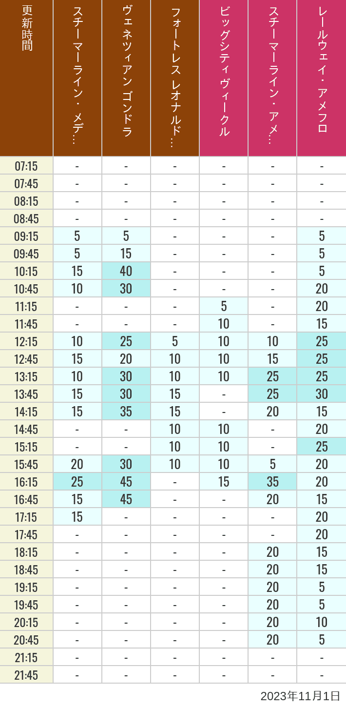 Table of wait times for Transit Steamer Line, Venetian Gondolas, Fortress Explorations, Big City Vehicles, Transit Steamer Line and Electric Railway on November 1, 2023, recorded by time from 7:00 am to 9:00 pm.