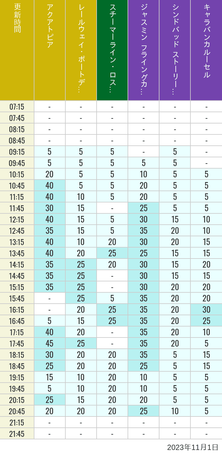 Table of wait times for Aquatopia, Electric Railway, Transit Steamer Line, Jasmine's Flying Carpets, Sindbad's Storybook Voyage and Caravan Carousel on November 1, 2023, recorded by time from 7:00 am to 9:00 pm.