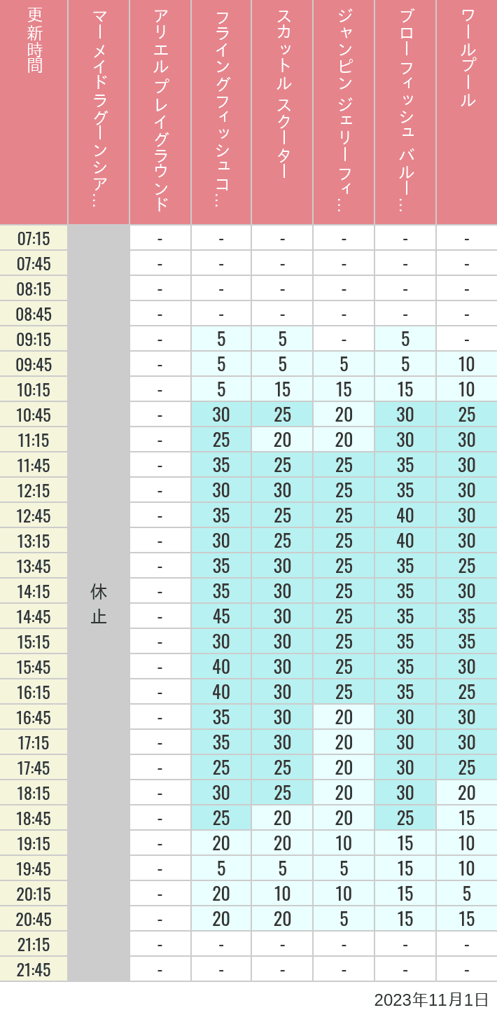 Table of wait times for Mermaid Lagoon ', Ariel's Playground, Flying Fish Coaster, Scuttle's Scooters, Jumpin' Jellyfish, Balloon Race and The Whirlpool on November 1, 2023, recorded by time from 7:00 am to 9:00 pm.