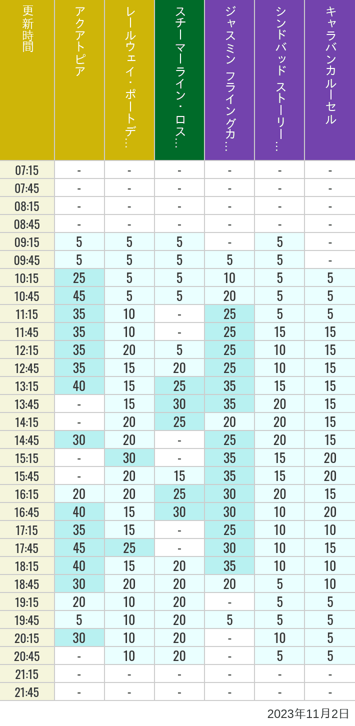 2023年11月2日（木）のアクアトピア レールウェイ・ポートディスカバリー スチーマーライン・ロストリバーデルタ ジャスミン フライングカーペット シンドバッド ストーリーブック ヴォヤッジ キャラバンカルーセルの待ち時間を7時から21時まで時間別に記録した表