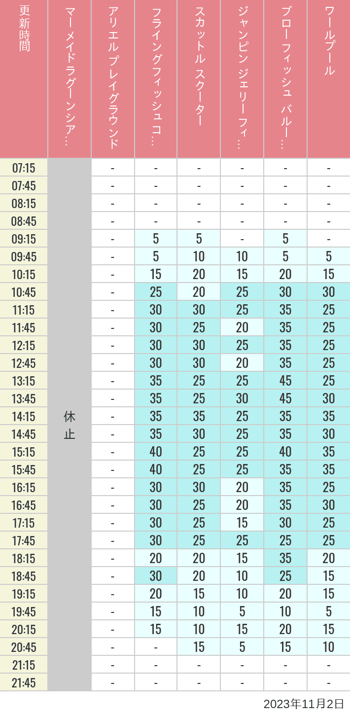 Table of wait times for Mermaid Lagoon ', Ariel's Playground, Flying Fish Coaster, Scuttle's Scooters, Jumpin' Jellyfish, Balloon Race and The Whirlpool on November 2, 2023, recorded by time from 7:00 am to 9:00 pm.