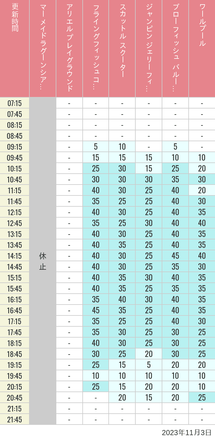 Table of wait times for Mermaid Lagoon ', Ariel's Playground, Flying Fish Coaster, Scuttle's Scooters, Jumpin' Jellyfish, Balloon Race and The Whirlpool on November 3, 2023, recorded by time from 7:00 am to 9:00 pm.