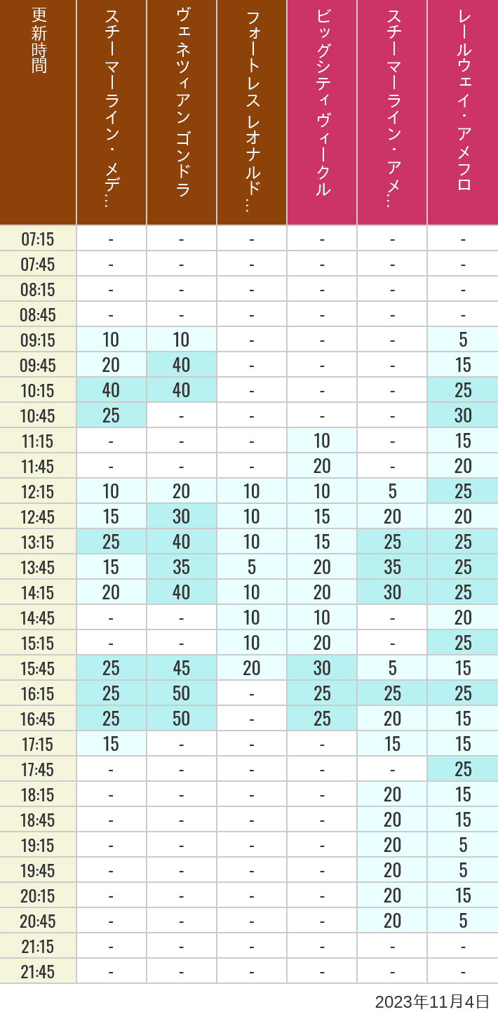 Table of wait times for Transit Steamer Line, Venetian Gondolas, Fortress Explorations, Big City Vehicles, Transit Steamer Line and Electric Railway on November 4, 2023, recorded by time from 7:00 am to 9:00 pm.