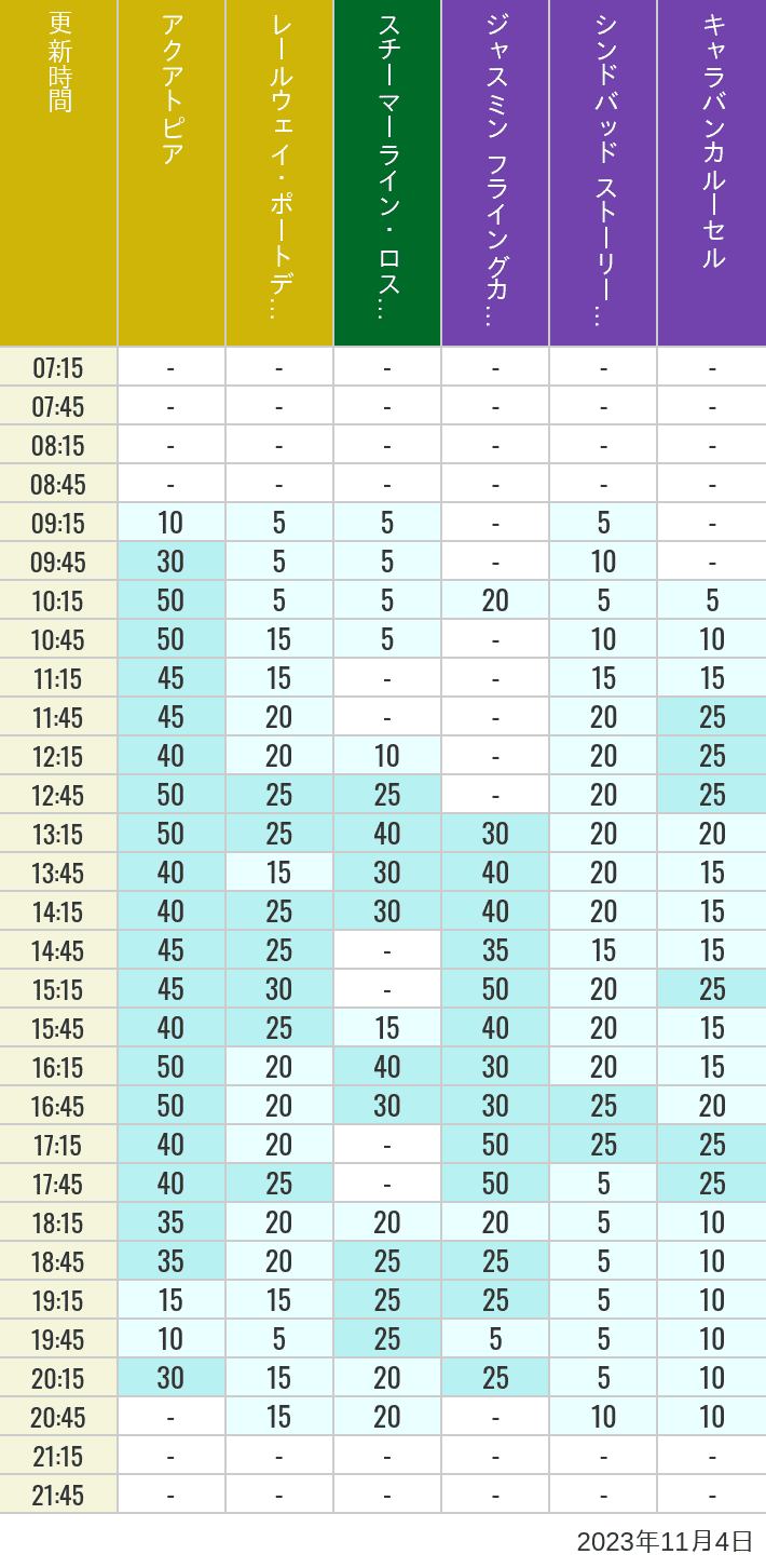 Table of wait times for Aquatopia, Electric Railway, Transit Steamer Line, Jasmine's Flying Carpets, Sindbad's Storybook Voyage and Caravan Carousel on November 4, 2023, recorded by time from 7:00 am to 9:00 pm.
