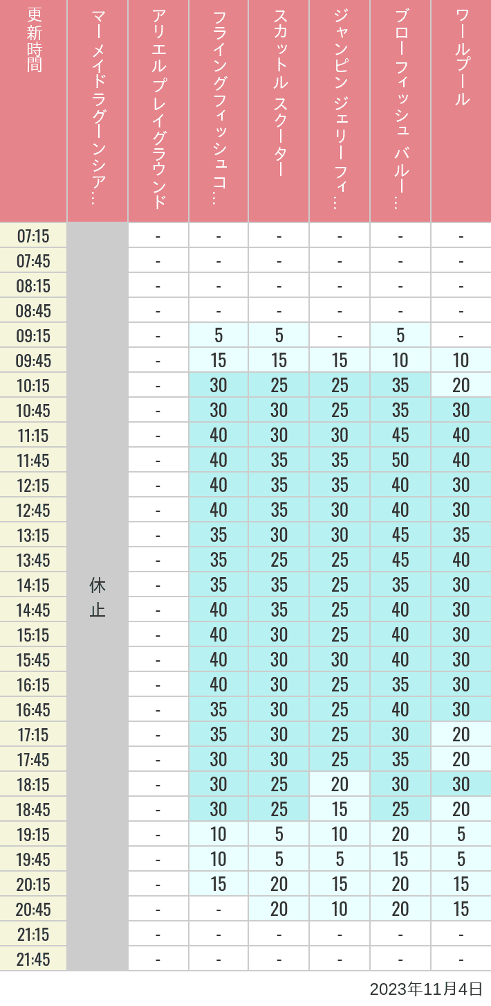 Table of wait times for Mermaid Lagoon ', Ariel's Playground, Flying Fish Coaster, Scuttle's Scooters, Jumpin' Jellyfish, Balloon Race and The Whirlpool on November 4, 2023, recorded by time from 7:00 am to 9:00 pm.