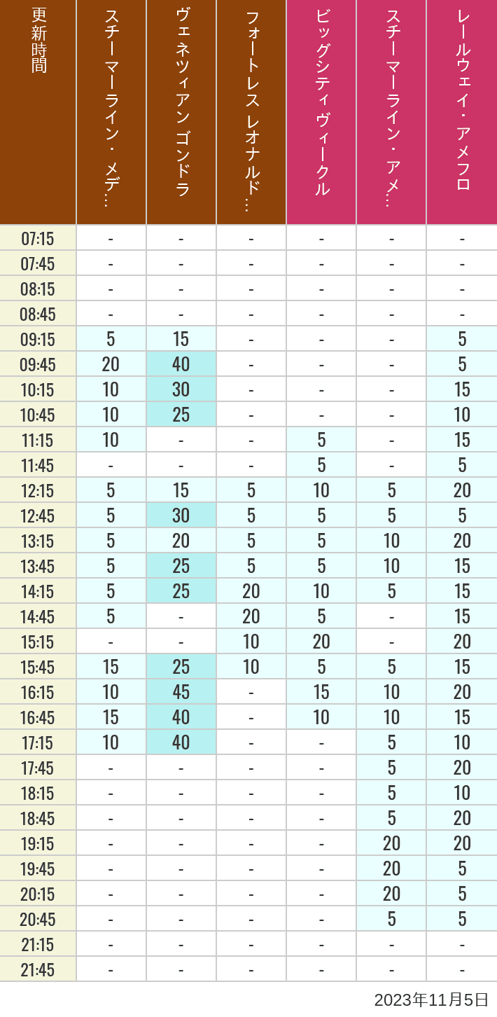 Table of wait times for Transit Steamer Line, Venetian Gondolas, Fortress Explorations, Big City Vehicles, Transit Steamer Line and Electric Railway on November 5, 2023, recorded by time from 7:00 am to 9:00 pm.