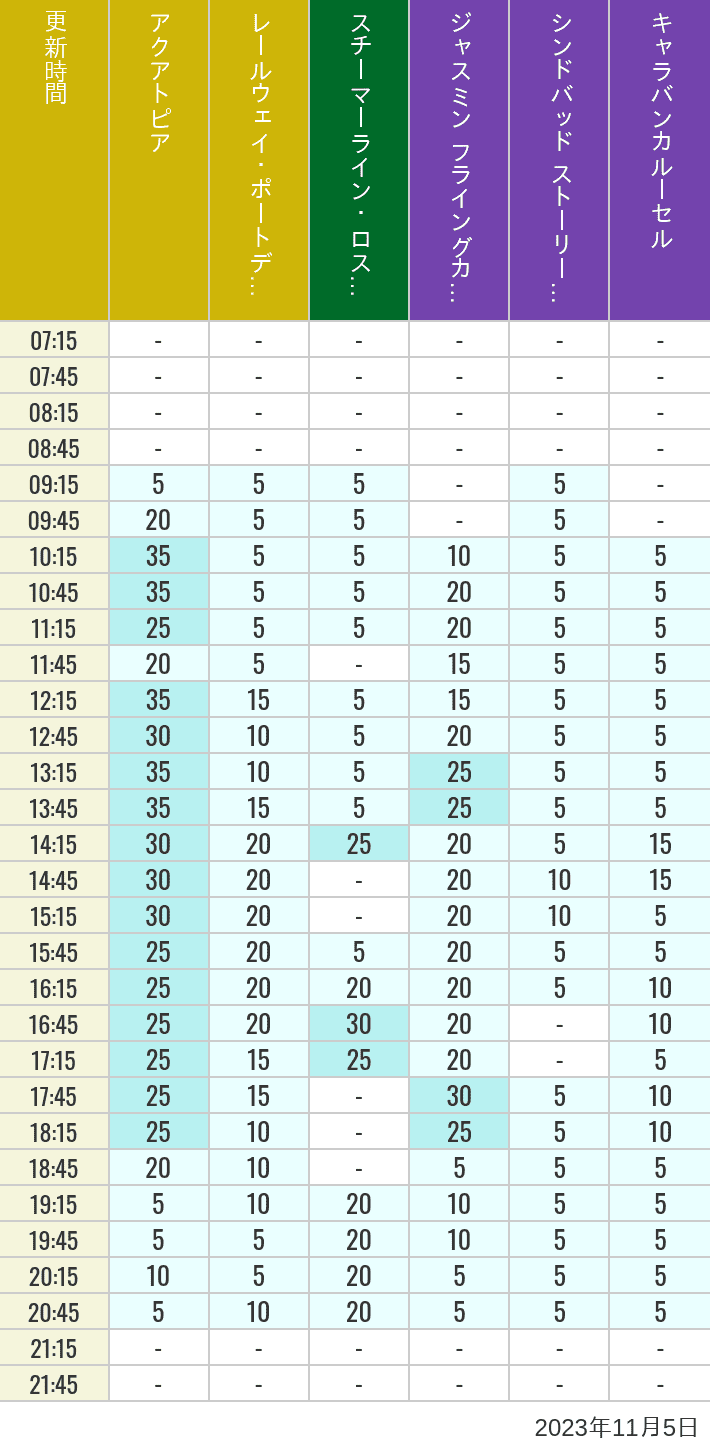 Table of wait times for Aquatopia, Electric Railway, Transit Steamer Line, Jasmine's Flying Carpets, Sindbad's Storybook Voyage and Caravan Carousel on November 5, 2023, recorded by time from 7:00 am to 9:00 pm.