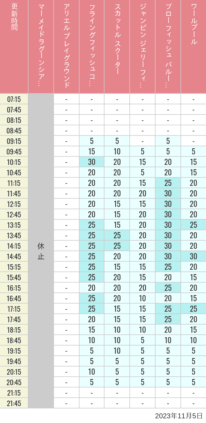 Table of wait times for Mermaid Lagoon ', Ariel's Playground, Flying Fish Coaster, Scuttle's Scooters, Jumpin' Jellyfish, Balloon Race and The Whirlpool on November 5, 2023, recorded by time from 7:00 am to 9:00 pm.