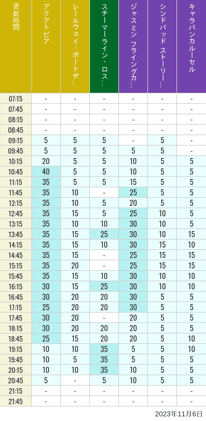 Table of wait times for Aquatopia, Electric Railway, Transit Steamer Line, Jasmine's Flying Carpets, Sindbad's Storybook Voyage and Caravan Carousel on November 6, 2023, recorded by time from 7:00 am to 9:00 pm.