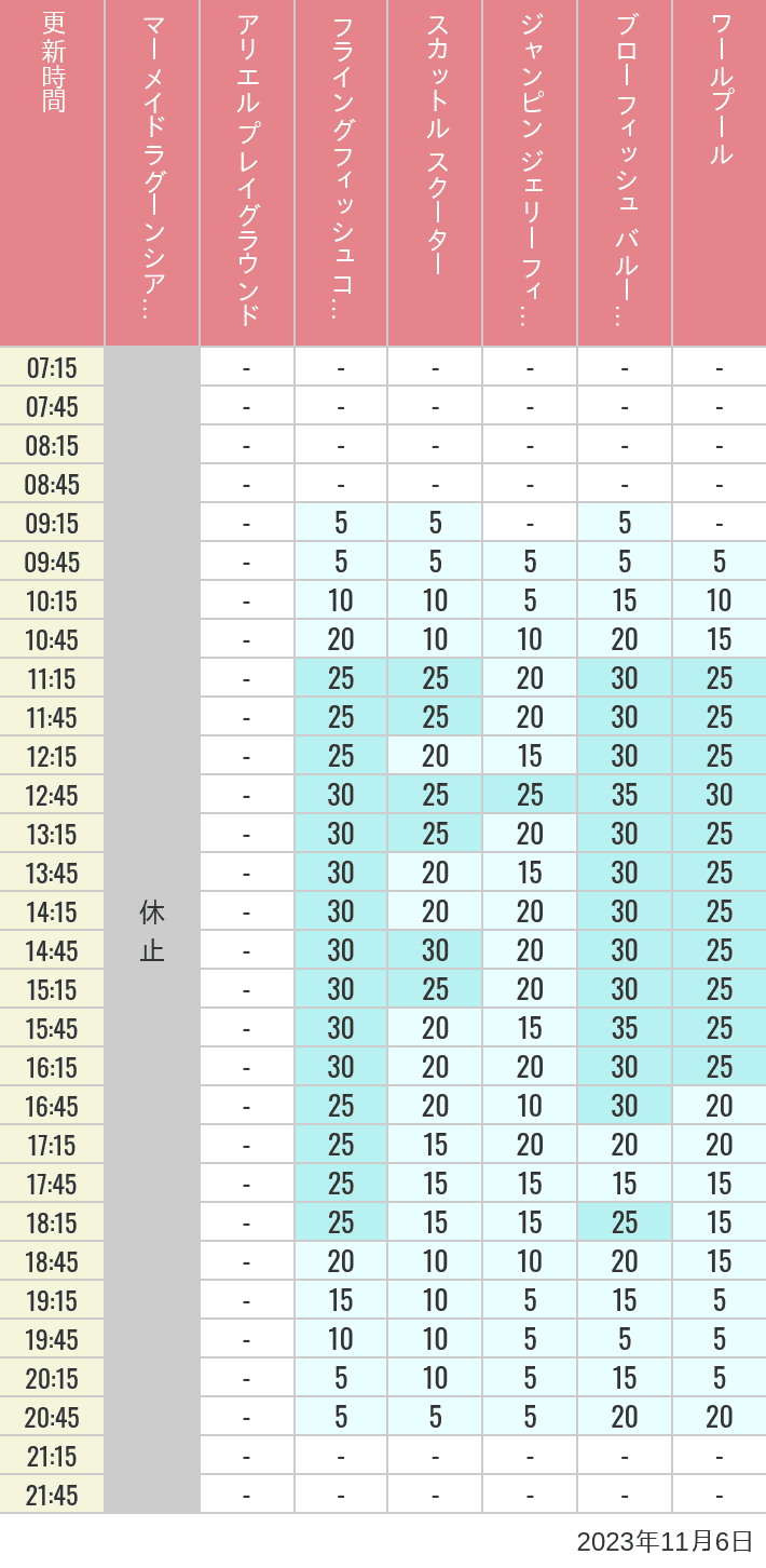 Table of wait times for Mermaid Lagoon ', Ariel's Playground, Flying Fish Coaster, Scuttle's Scooters, Jumpin' Jellyfish, Balloon Race and The Whirlpool on November 6, 2023, recorded by time from 7:00 am to 9:00 pm.
