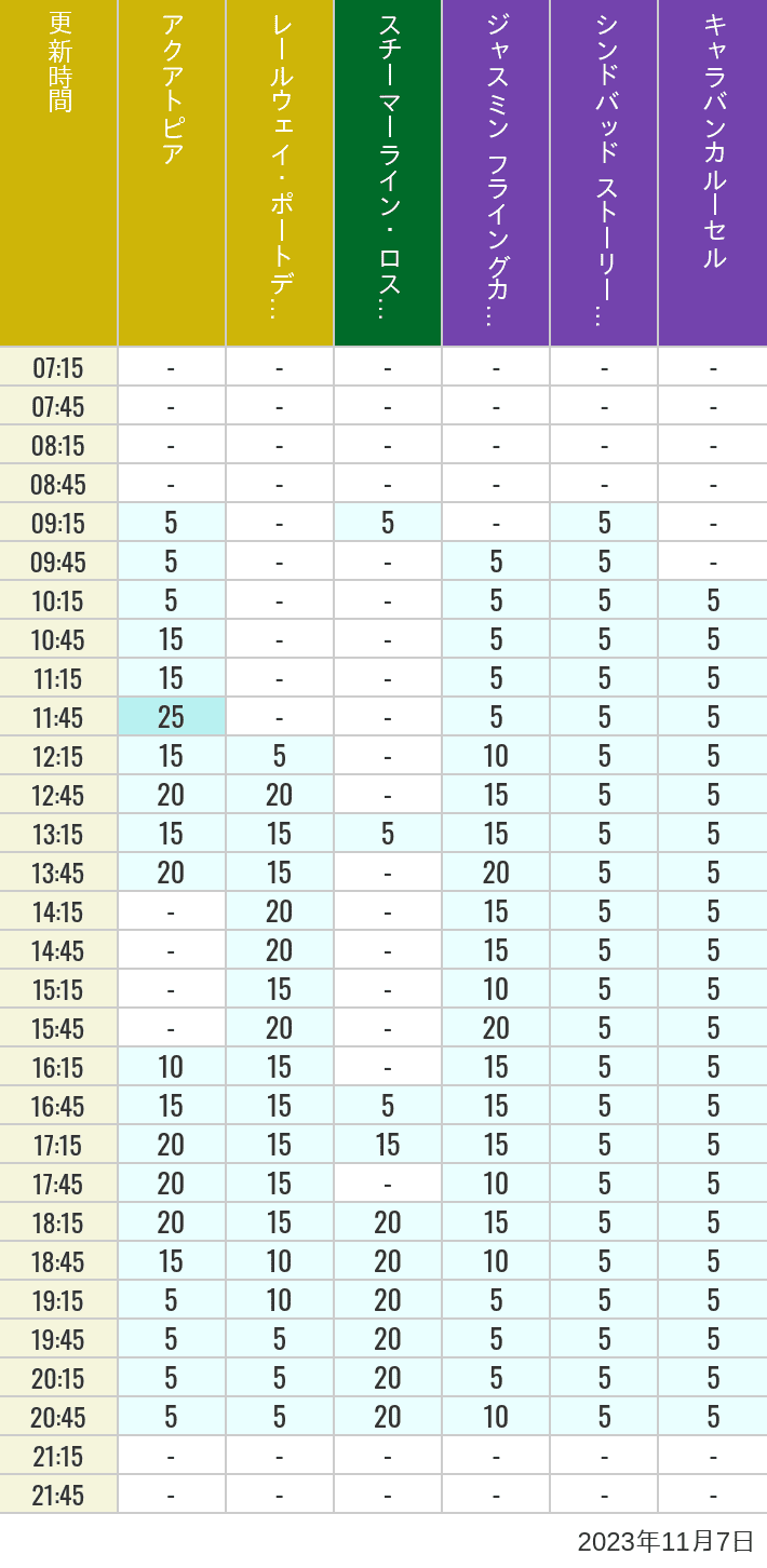 Table of wait times for Aquatopia, Electric Railway, Transit Steamer Line, Jasmine's Flying Carpets, Sindbad's Storybook Voyage and Caravan Carousel on November 7, 2023, recorded by time from 7:00 am to 9:00 pm.