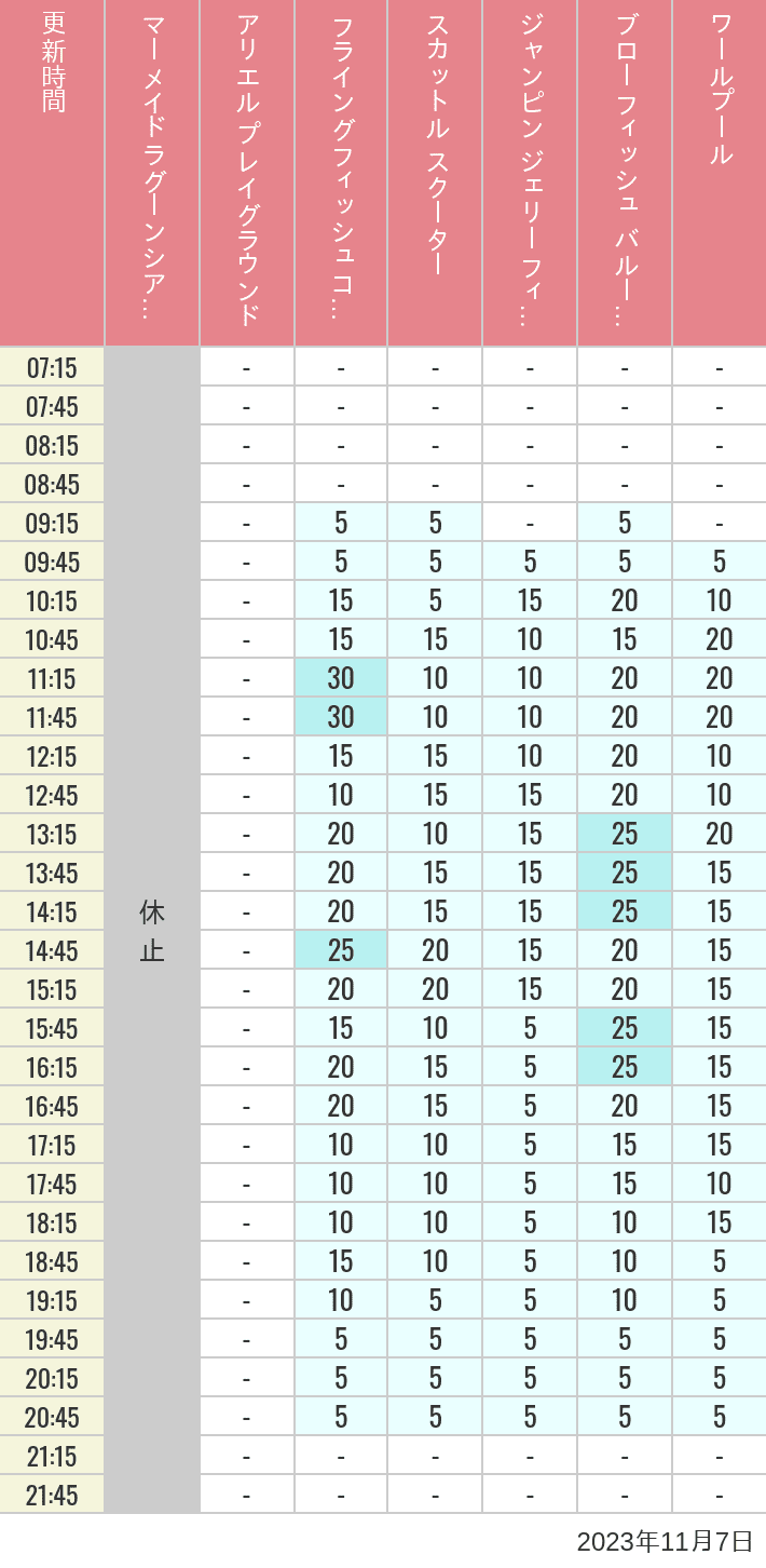 Table of wait times for Mermaid Lagoon ', Ariel's Playground, Flying Fish Coaster, Scuttle's Scooters, Jumpin' Jellyfish, Balloon Race and The Whirlpool on November 7, 2023, recorded by time from 7:00 am to 9:00 pm.