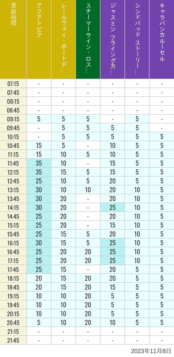 Table of wait times for Aquatopia, Electric Railway, Transit Steamer Line, Jasmine's Flying Carpets, Sindbad's Storybook Voyage and Caravan Carousel on November 8, 2023, recorded by time from 7:00 am to 9:00 pm.