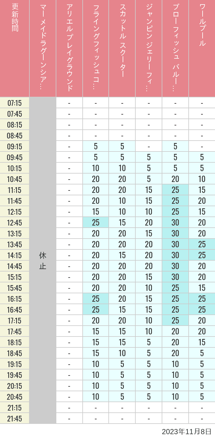 Table of wait times for Mermaid Lagoon ', Ariel's Playground, Flying Fish Coaster, Scuttle's Scooters, Jumpin' Jellyfish, Balloon Race and The Whirlpool on November 8, 2023, recorded by time from 7:00 am to 9:00 pm.