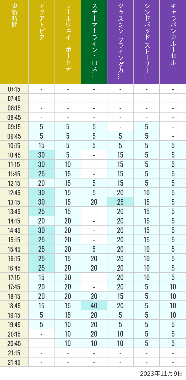 Table of wait times for Aquatopia, Electric Railway, Transit Steamer Line, Jasmine's Flying Carpets, Sindbad's Storybook Voyage and Caravan Carousel on November 9, 2023, recorded by time from 7:00 am to 9:00 pm.