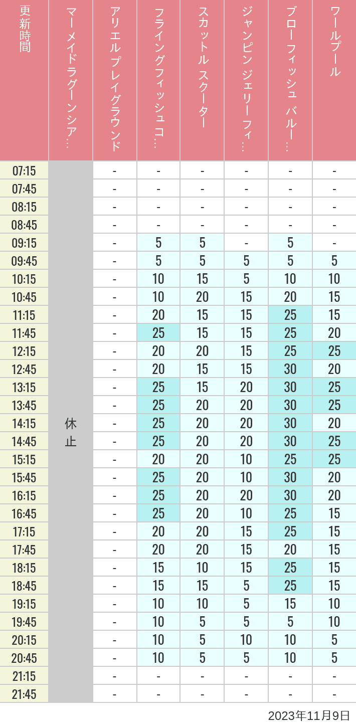 Table of wait times for Mermaid Lagoon ', Ariel's Playground, Flying Fish Coaster, Scuttle's Scooters, Jumpin' Jellyfish, Balloon Race and The Whirlpool on November 9, 2023, recorded by time from 7:00 am to 9:00 pm.