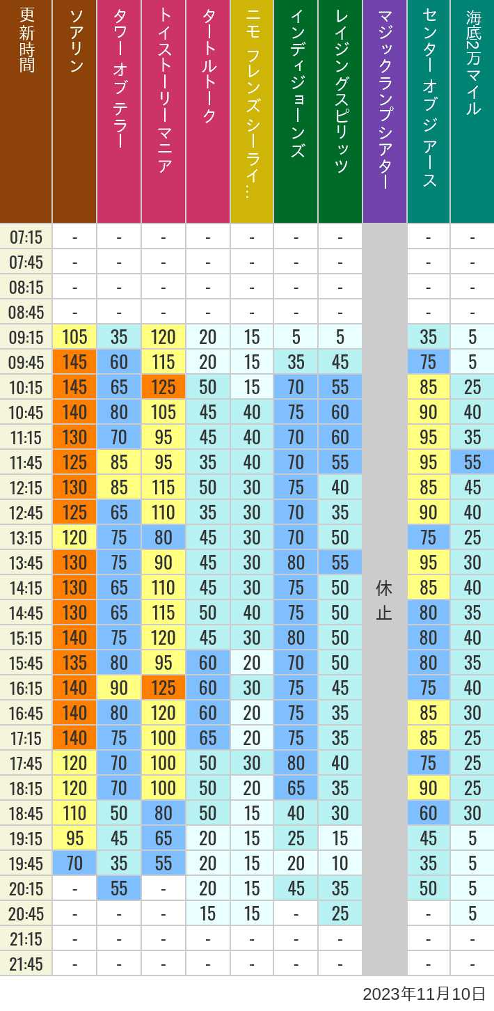 Table of wait times for Soaring, Tower of Terror, Toy Story Mania, Turtle Talk, Nemo & Friends SeaRider, Indiana Jones Adventure, Raging Spirits, The Magic Lamp, Center of the Earth and 20,000 Leagues Under the Sea on November 10, 2023, recorded by time from 7:00 am to 9:00 pm.