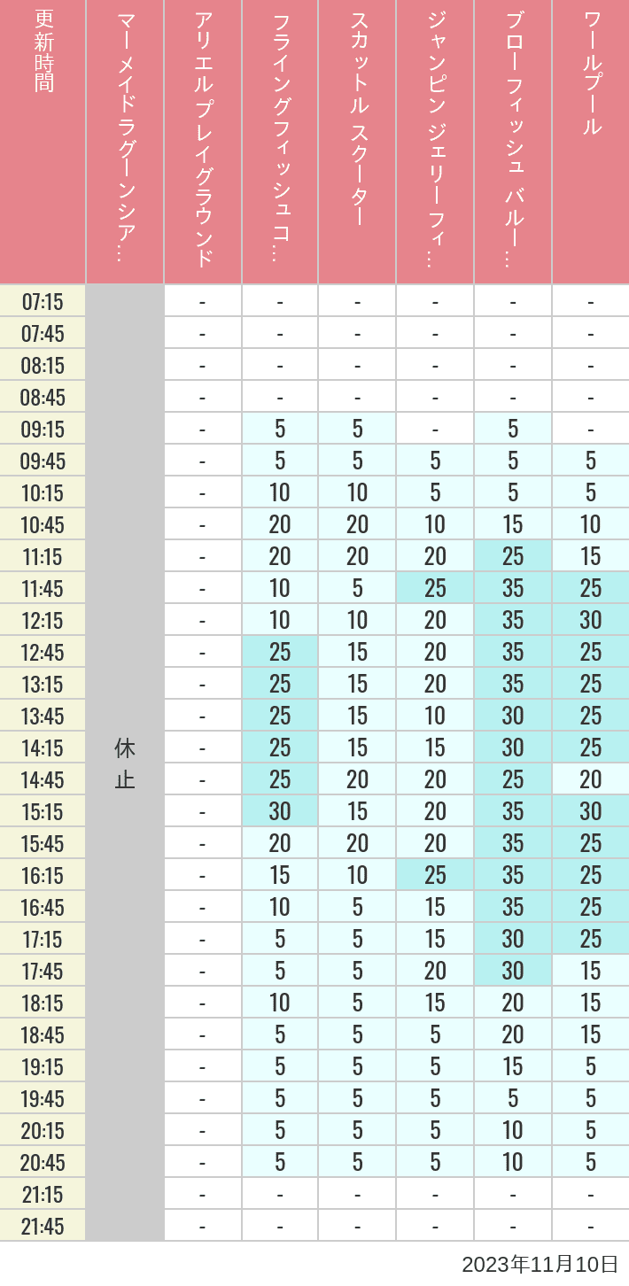 Table of wait times for Mermaid Lagoon ', Ariel's Playground, Flying Fish Coaster, Scuttle's Scooters, Jumpin' Jellyfish, Balloon Race and The Whirlpool on November 10, 2023, recorded by time from 7:00 am to 9:00 pm.