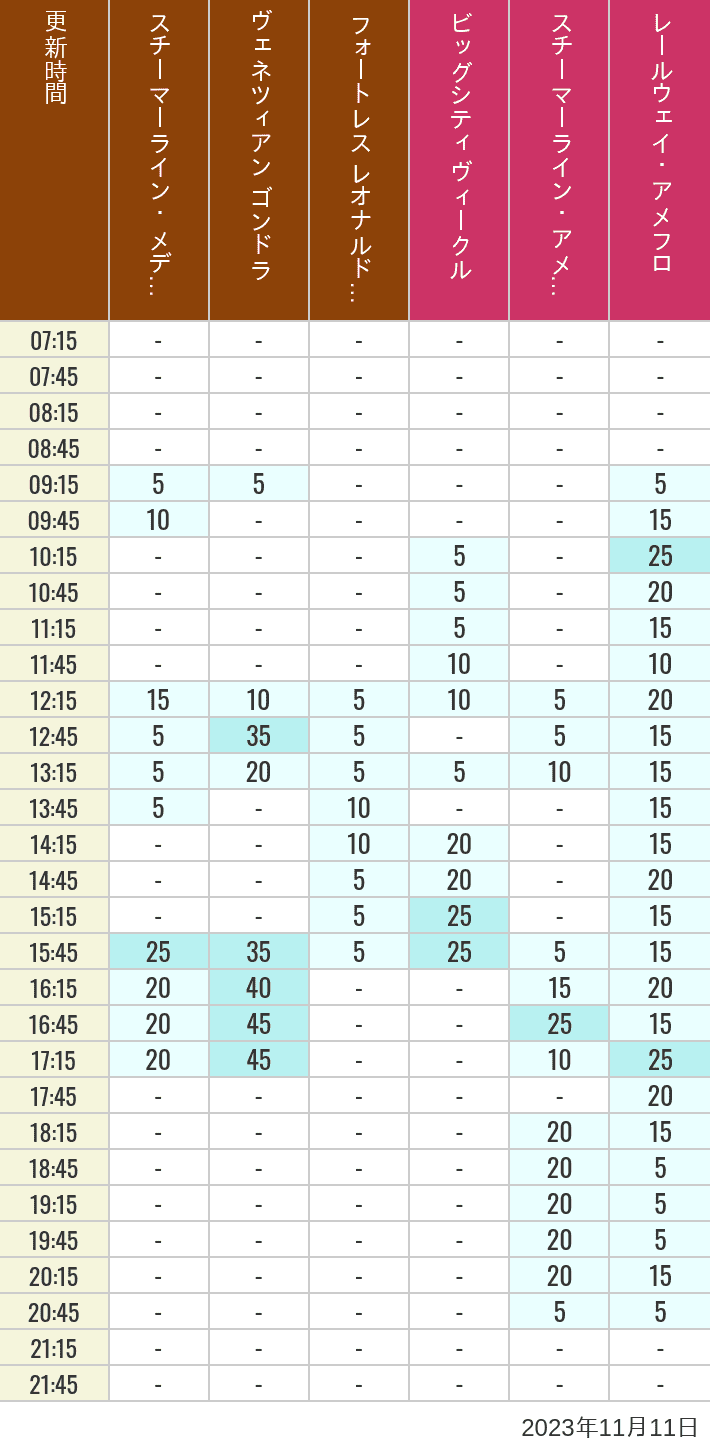 Table of wait times for Transit Steamer Line, Venetian Gondolas, Fortress Explorations, Big City Vehicles, Transit Steamer Line and Electric Railway on November 11, 2023, recorded by time from 7:00 am to 9:00 pm.