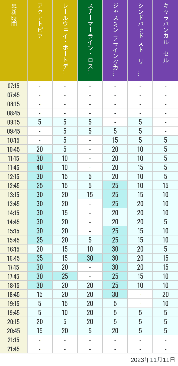Table of wait times for Aquatopia, Electric Railway, Transit Steamer Line, Jasmine's Flying Carpets, Sindbad's Storybook Voyage and Caravan Carousel on November 11, 2023, recorded by time from 7:00 am to 9:00 pm.
