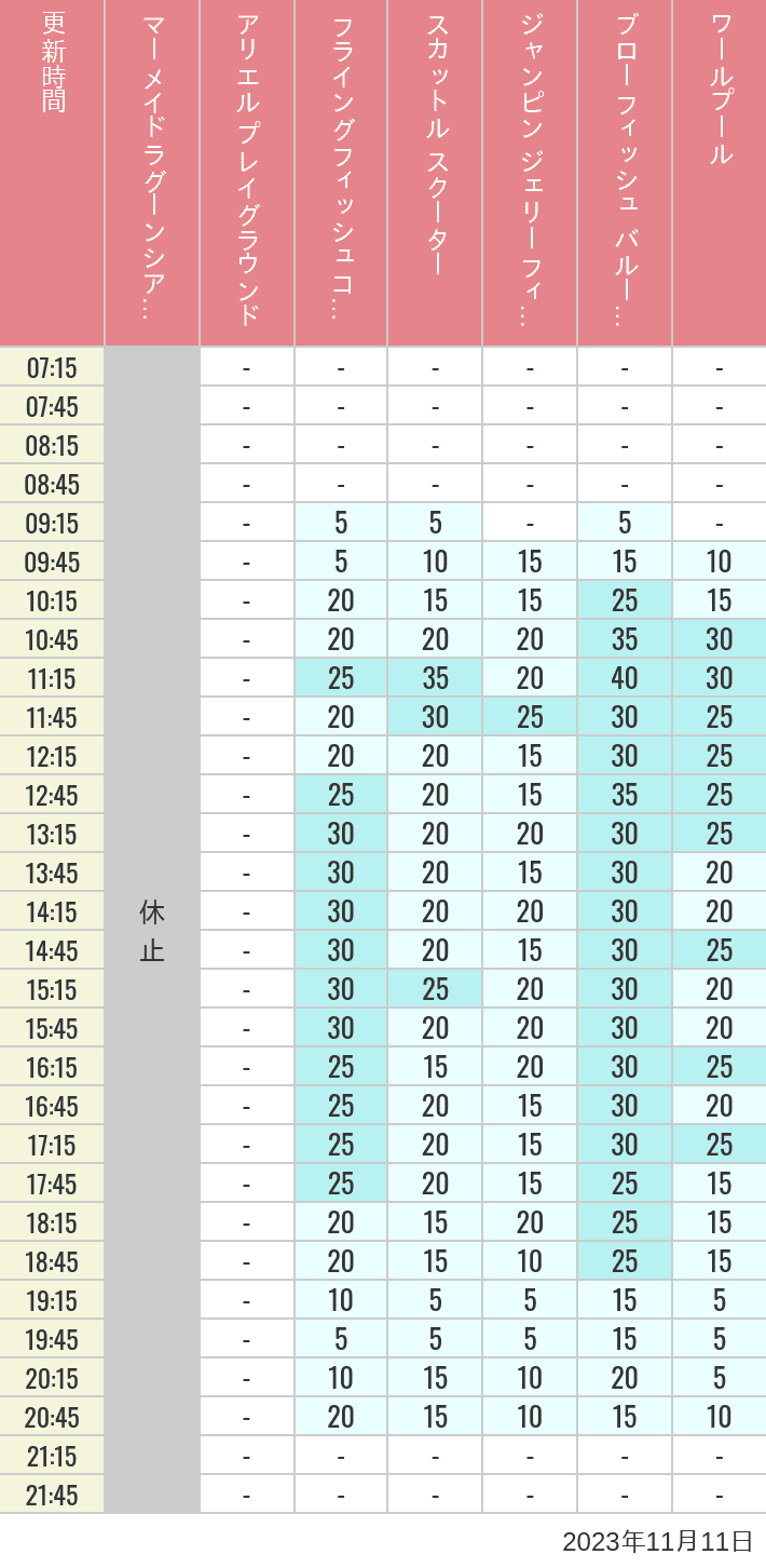 Table of wait times for Mermaid Lagoon ', Ariel's Playground, Flying Fish Coaster, Scuttle's Scooters, Jumpin' Jellyfish, Balloon Race and The Whirlpool on November 11, 2023, recorded by time from 7:00 am to 9:00 pm.