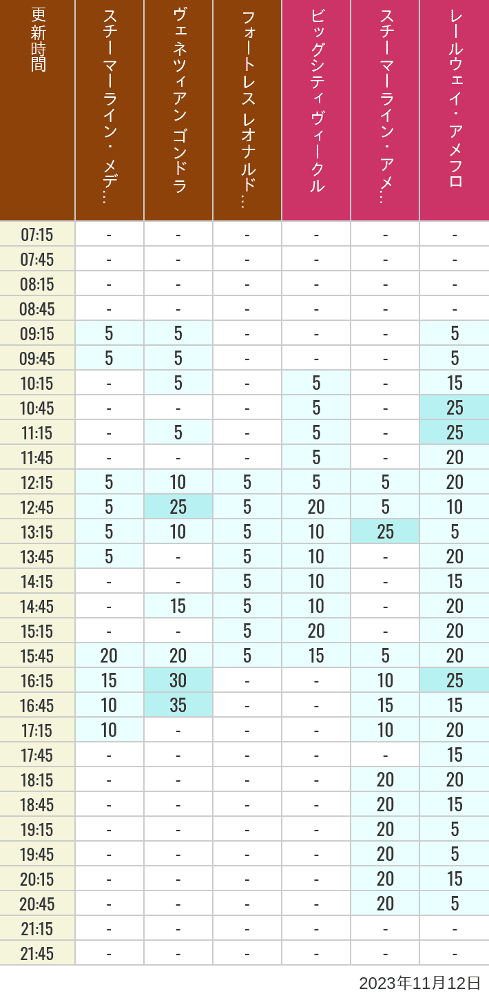 Table of wait times for Transit Steamer Line, Venetian Gondolas, Fortress Explorations, Big City Vehicles, Transit Steamer Line and Electric Railway on November 12, 2023, recorded by time from 7:00 am to 9:00 pm.