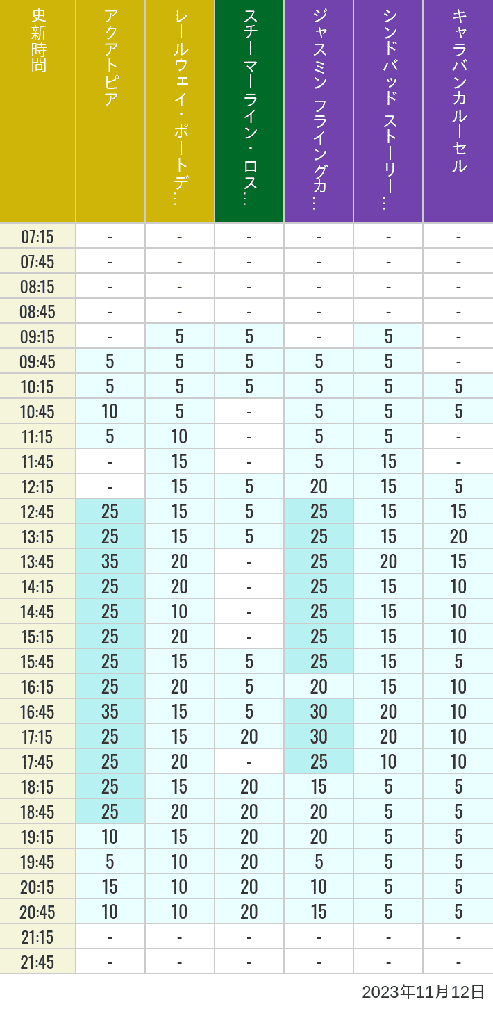Table of wait times for Aquatopia, Electric Railway, Transit Steamer Line, Jasmine's Flying Carpets, Sindbad's Storybook Voyage and Caravan Carousel on November 12, 2023, recorded by time from 7:00 am to 9:00 pm.