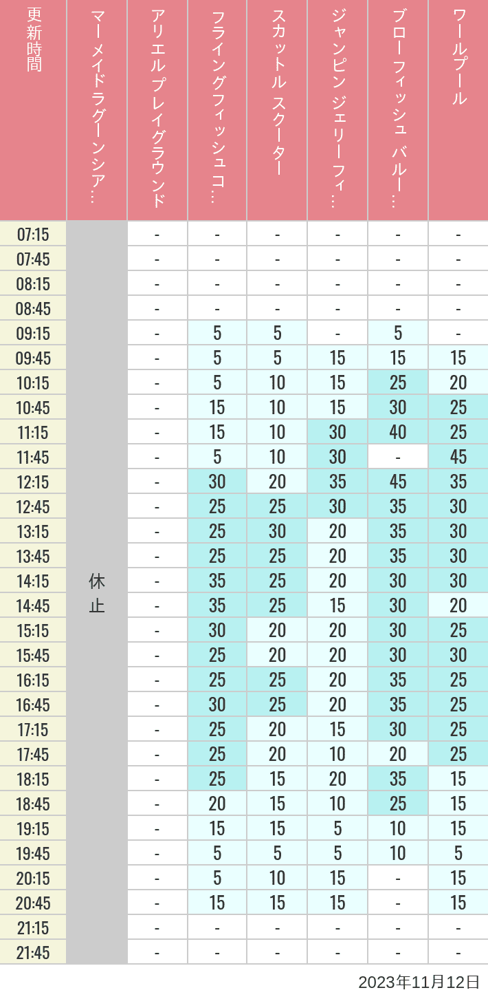 Table of wait times for Mermaid Lagoon ', Ariel's Playground, Flying Fish Coaster, Scuttle's Scooters, Jumpin' Jellyfish, Balloon Race and The Whirlpool on November 12, 2023, recorded by time from 7:00 am to 9:00 pm.