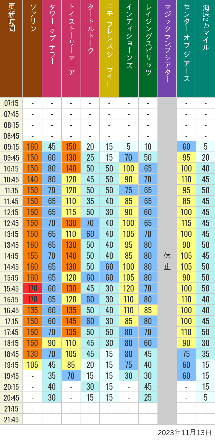 Table of wait times for Soaring, Tower of Terror, Toy Story Mania, Turtle Talk, Nemo & Friends SeaRider, Indiana Jones Adventure, Raging Spirits, The Magic Lamp, Center of the Earth and 20,000 Leagues Under the Sea on November 13, 2023, recorded by time from 7:00 am to 9:00 pm.