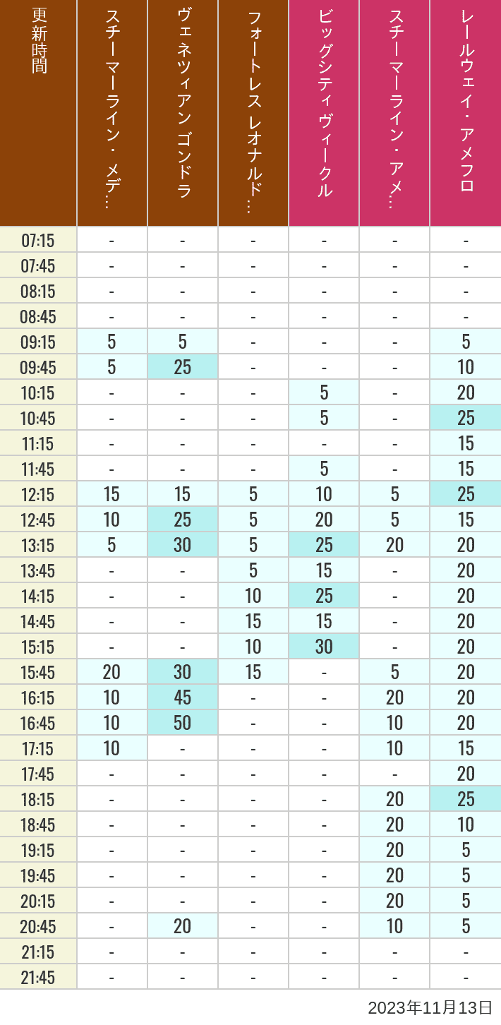 Table of wait times for Transit Steamer Line, Venetian Gondolas, Fortress Explorations, Big City Vehicles, Transit Steamer Line and Electric Railway on November 13, 2023, recorded by time from 7:00 am to 9:00 pm.