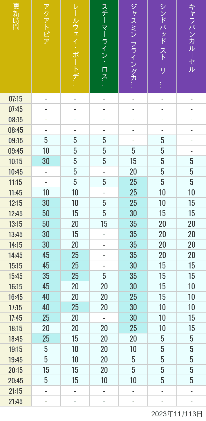 Table of wait times for Aquatopia, Electric Railway, Transit Steamer Line, Jasmine's Flying Carpets, Sindbad's Storybook Voyage and Caravan Carousel on November 13, 2023, recorded by time from 7:00 am to 9:00 pm.