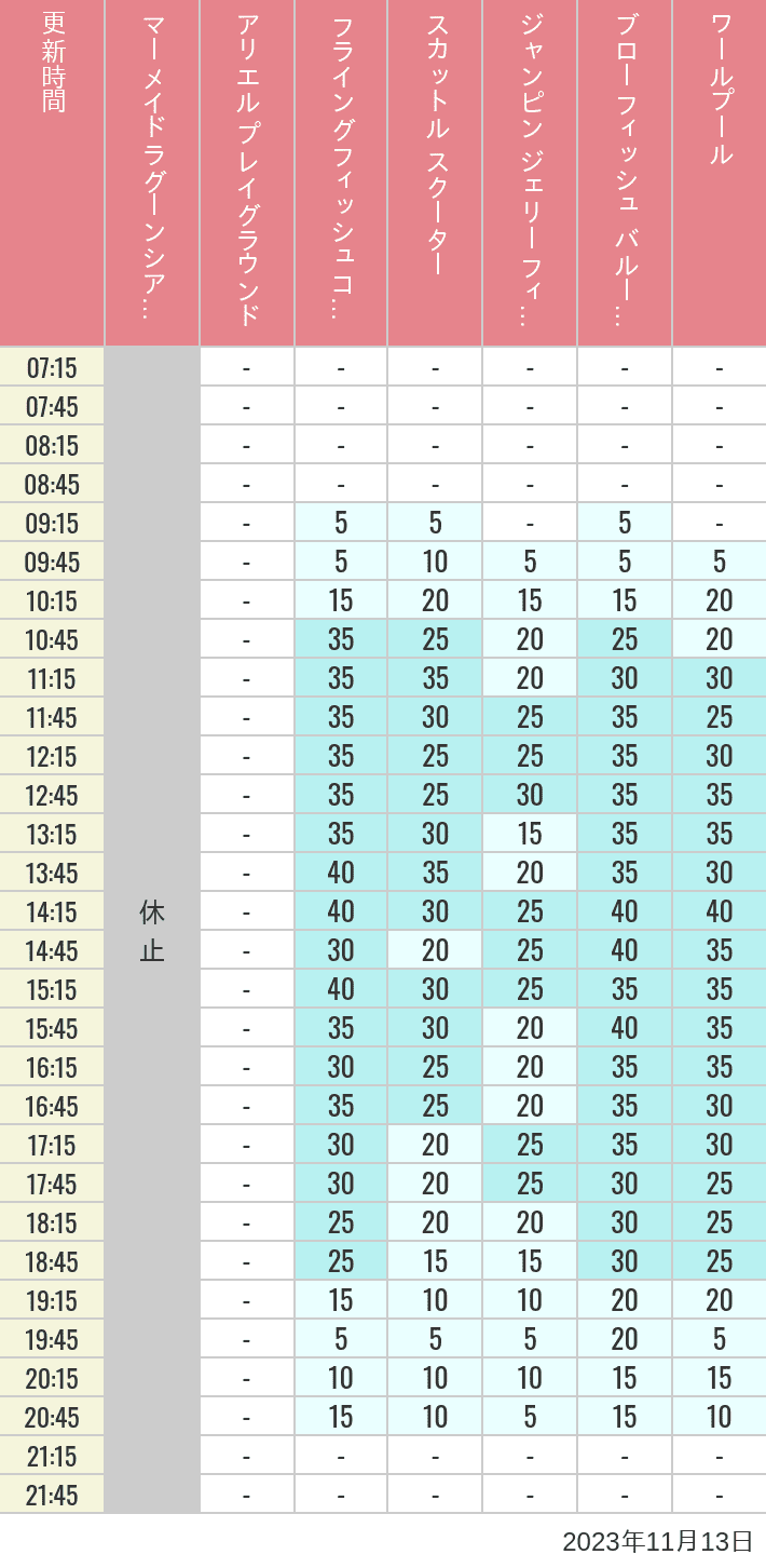 Table of wait times for Mermaid Lagoon ', Ariel's Playground, Flying Fish Coaster, Scuttle's Scooters, Jumpin' Jellyfish, Balloon Race and The Whirlpool on November 13, 2023, recorded by time from 7:00 am to 9:00 pm.