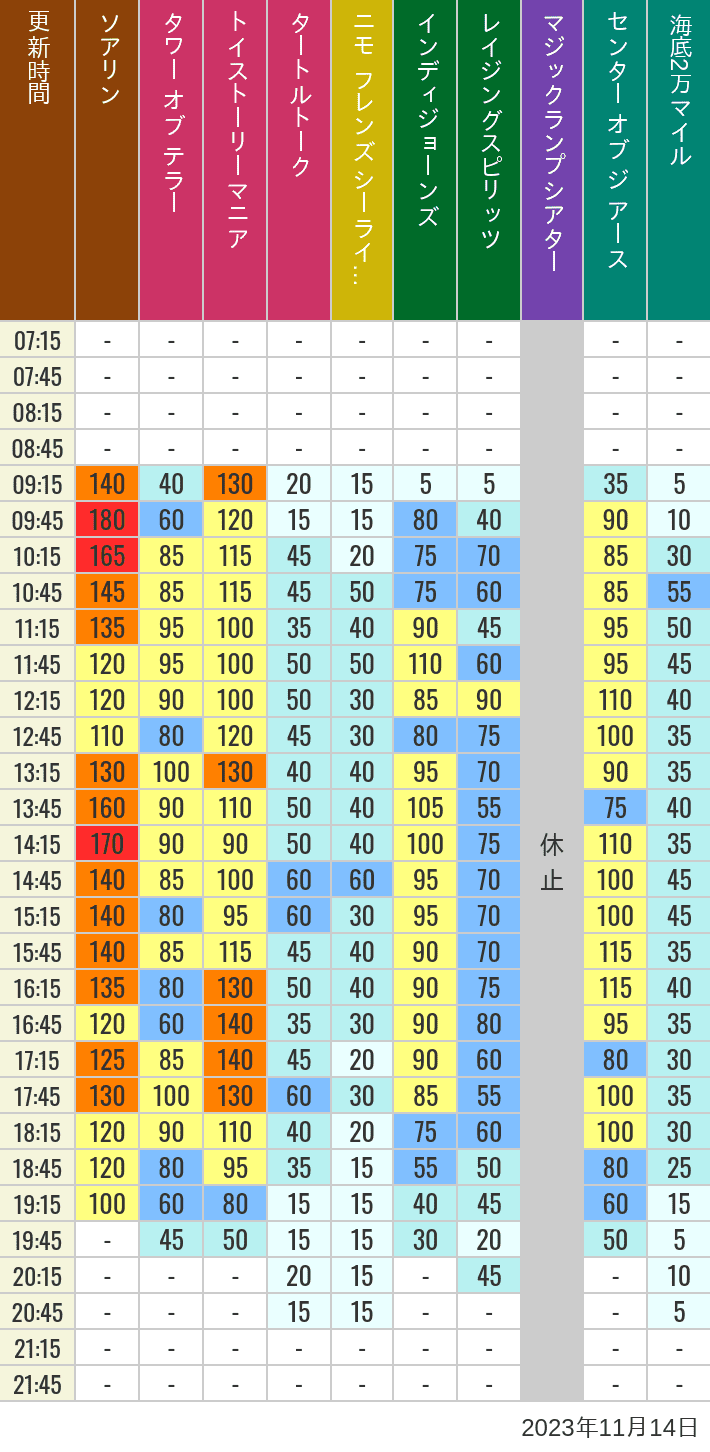 Table of wait times for Soaring, Tower of Terror, Toy Story Mania, Turtle Talk, Nemo & Friends SeaRider, Indiana Jones Adventure, Raging Spirits, The Magic Lamp, Center of the Earth and 20,000 Leagues Under the Sea on November 14, 2023, recorded by time from 7:00 am to 9:00 pm.