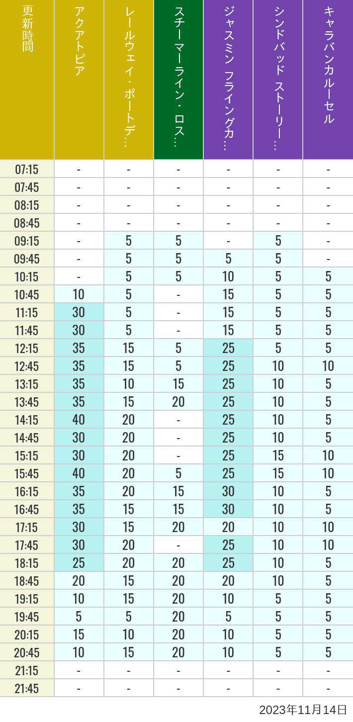 Table of wait times for Aquatopia, Electric Railway, Transit Steamer Line, Jasmine's Flying Carpets, Sindbad's Storybook Voyage and Caravan Carousel on November 14, 2023, recorded by time from 7:00 am to 9:00 pm.