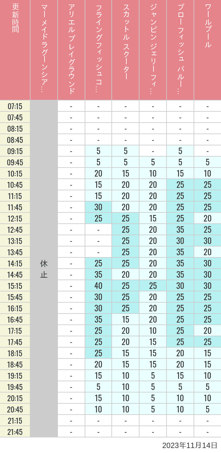 Table of wait times for Mermaid Lagoon ', Ariel's Playground, Flying Fish Coaster, Scuttle's Scooters, Jumpin' Jellyfish, Balloon Race and The Whirlpool on November 14, 2023, recorded by time from 7:00 am to 9:00 pm.