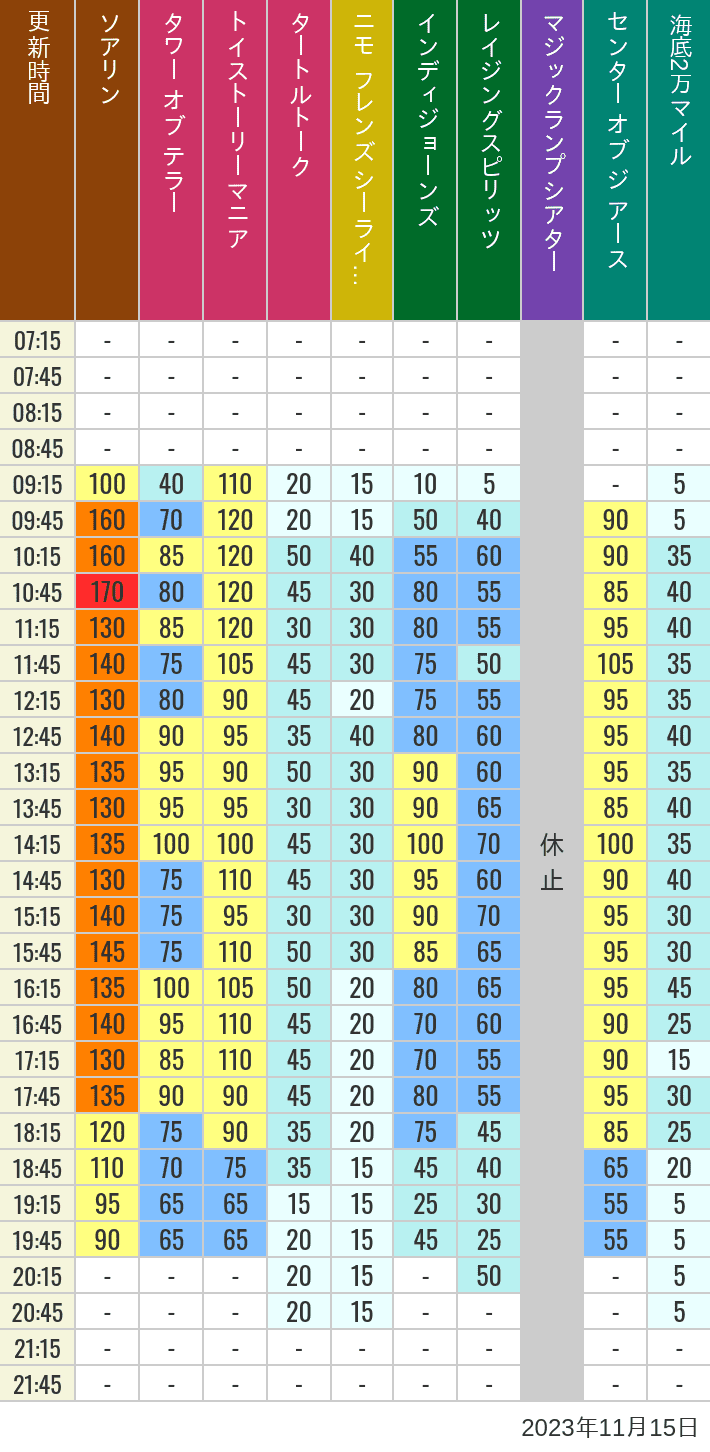 Table of wait times for Soaring, Tower of Terror, Toy Story Mania, Turtle Talk, Nemo & Friends SeaRider, Indiana Jones Adventure, Raging Spirits, The Magic Lamp, Center of the Earth and 20,000 Leagues Under the Sea on November 15, 2023, recorded by time from 7:00 am to 9:00 pm.