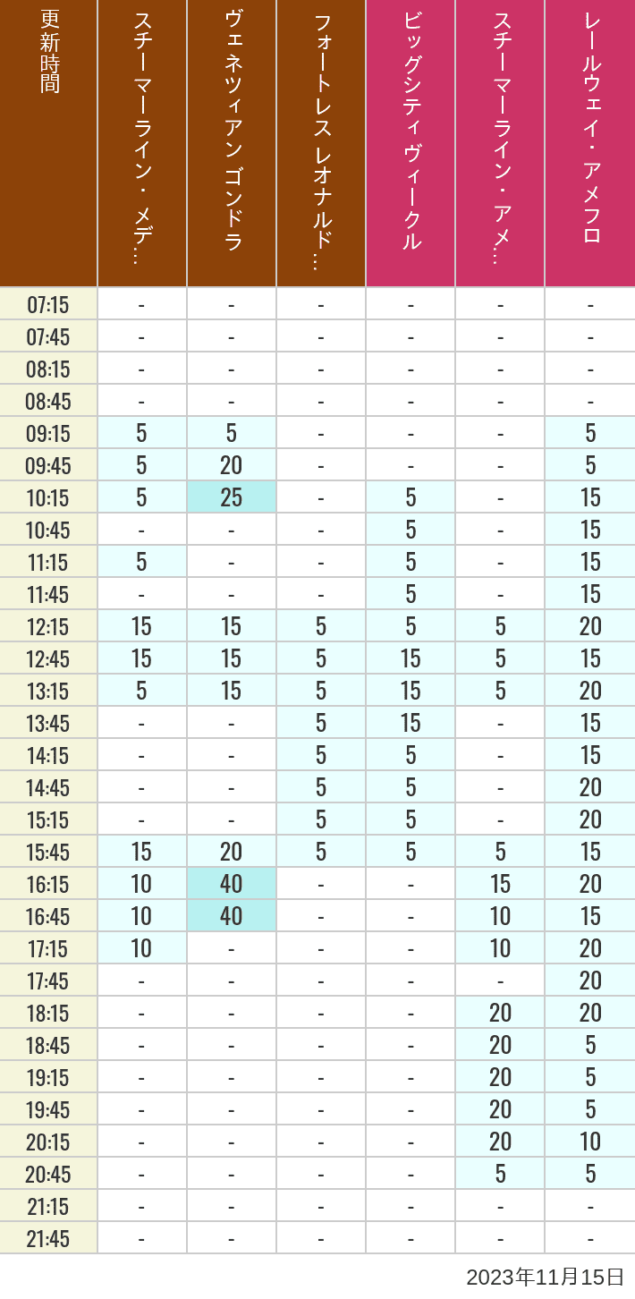 2023年11月15日（水）のスチーマーライン・メディテレーニアンハーバー ビッグシティ ヴィークル スチーマーライン・アメフロ ヴェネツィアン ゴンドラ レールウェイ・アメフロ フォートレス レオナルドチャレンジの待ち時間を7時から21時まで時間別に記録した表