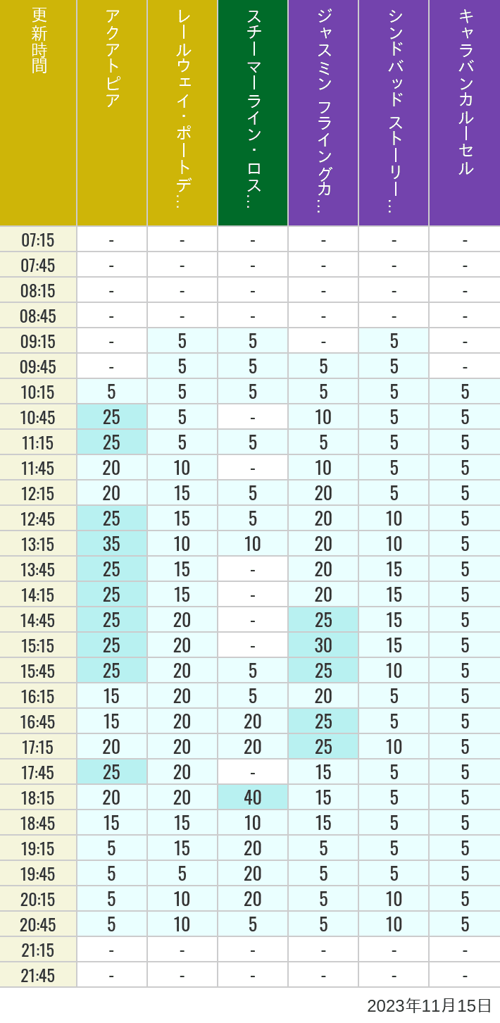 2023年11月15日（水）のアクアトピア レールウェイ・ポートディスカバリー スチーマーライン・ロストリバーデルタ ジャスミン フライングカーペット シンドバッド ストーリーブック ヴォヤッジ キャラバンカルーセルの待ち時間を7時から21時まで時間別に記録した表
