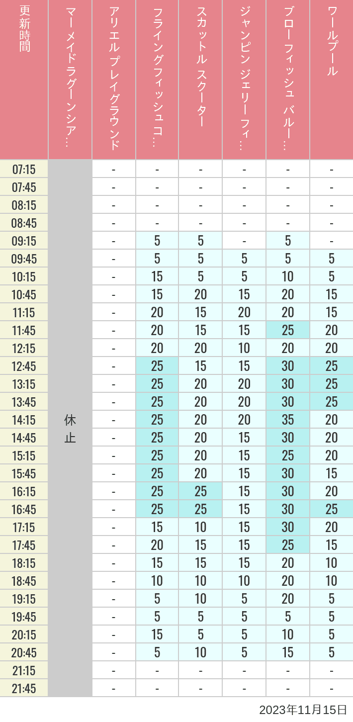 2023年11月15日（水）のマーメイドラグーンシアター アリエル プレイグラウンド フライングフィッシュコースター スカットル スクーター ジャンピン ジェリーフィッシュ ブローフィッシュ バルーンレース ワールプールの待ち時間を7時から21時まで時間別に記録した表