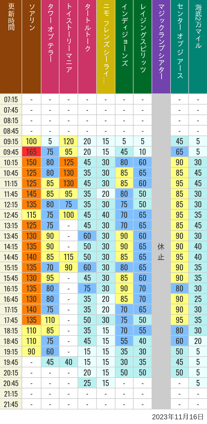 Table of wait times for Soaring, Tower of Terror, Toy Story Mania, Turtle Talk, Nemo & Friends SeaRider, Indiana Jones Adventure, Raging Spirits, The Magic Lamp, Center of the Earth and 20,000 Leagues Under the Sea on November 16, 2023, recorded by time from 7:00 am to 9:00 pm.