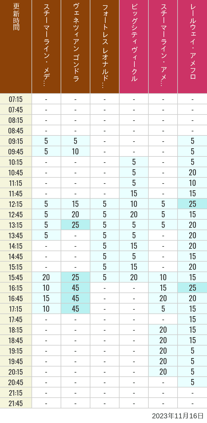Table of wait times for Transit Steamer Line, Venetian Gondolas, Fortress Explorations, Big City Vehicles, Transit Steamer Line and Electric Railway on November 16, 2023, recorded by time from 7:00 am to 9:00 pm.
