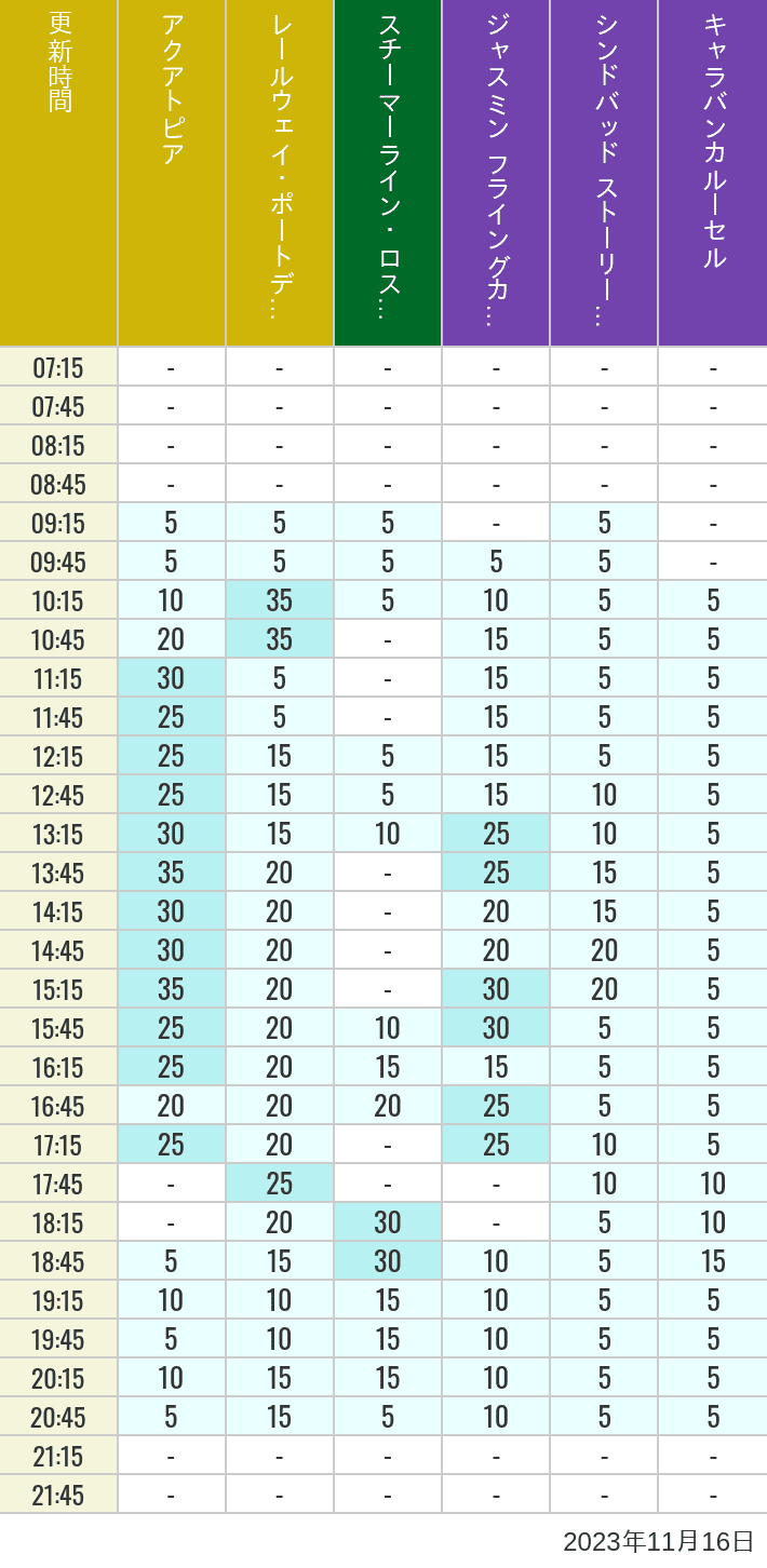 Table of wait times for Aquatopia, Electric Railway, Transit Steamer Line, Jasmine's Flying Carpets, Sindbad's Storybook Voyage and Caravan Carousel on November 16, 2023, recorded by time from 7:00 am to 9:00 pm.