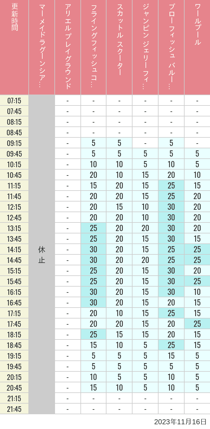 Table of wait times for Mermaid Lagoon ', Ariel's Playground, Flying Fish Coaster, Scuttle's Scooters, Jumpin' Jellyfish, Balloon Race and The Whirlpool on November 16, 2023, recorded by time from 7:00 am to 9:00 pm.