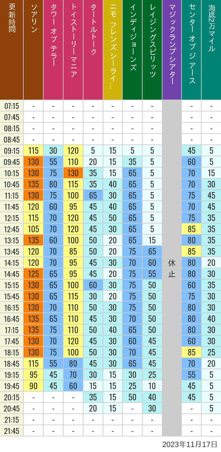 Table of wait times for Soaring, Tower of Terror, Toy Story Mania, Turtle Talk, Nemo & Friends SeaRider, Indiana Jones Adventure, Raging Spirits, The Magic Lamp, Center of the Earth and 20,000 Leagues Under the Sea on November 17, 2023, recorded by time from 7:00 am to 9:00 pm.