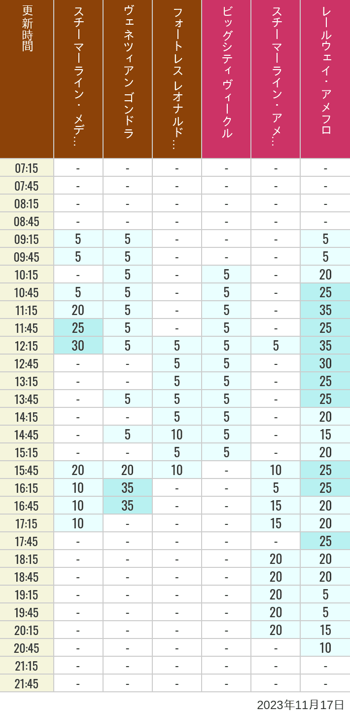 Table of wait times for Transit Steamer Line, Venetian Gondolas, Fortress Explorations, Big City Vehicles, Transit Steamer Line and Electric Railway on November 17, 2023, recorded by time from 7:00 am to 9:00 pm.