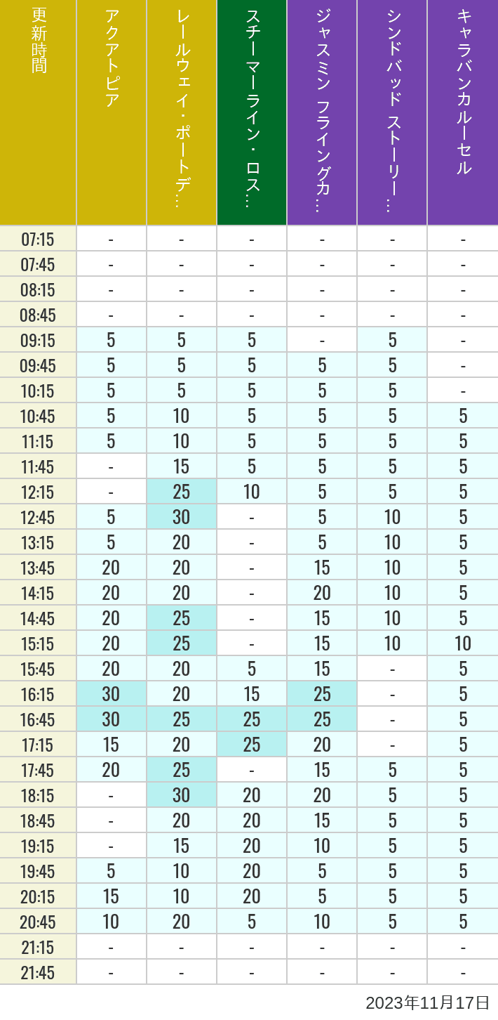 Table of wait times for Aquatopia, Electric Railway, Transit Steamer Line, Jasmine's Flying Carpets, Sindbad's Storybook Voyage and Caravan Carousel on November 17, 2023, recorded by time from 7:00 am to 9:00 pm.