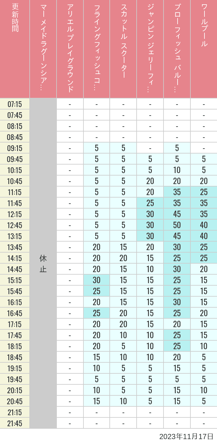 Table of wait times for Mermaid Lagoon ', Ariel's Playground, Flying Fish Coaster, Scuttle's Scooters, Jumpin' Jellyfish, Balloon Race and The Whirlpool on November 17, 2023, recorded by time from 7:00 am to 9:00 pm.