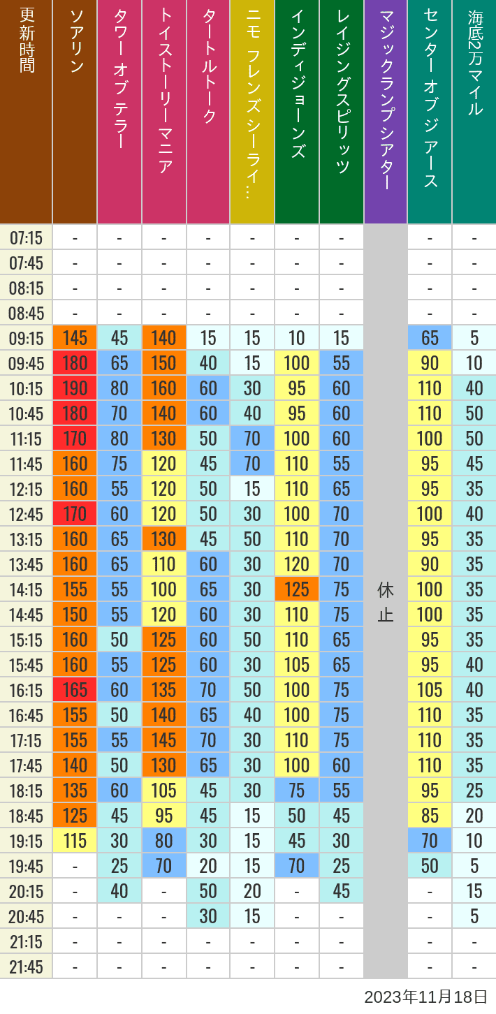 Table of wait times for Soaring, Tower of Terror, Toy Story Mania, Turtle Talk, Nemo & Friends SeaRider, Indiana Jones Adventure, Raging Spirits, The Magic Lamp, Center of the Earth and 20,000 Leagues Under the Sea on November 18, 2023, recorded by time from 7:00 am to 9:00 pm.