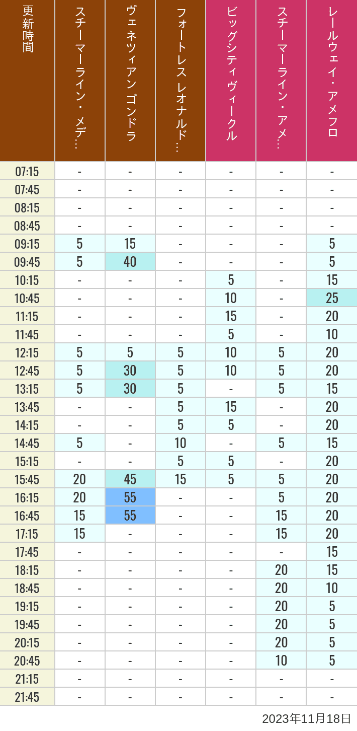 Table of wait times for Transit Steamer Line, Venetian Gondolas, Fortress Explorations, Big City Vehicles, Transit Steamer Line and Electric Railway on November 18, 2023, recorded by time from 7:00 am to 9:00 pm.